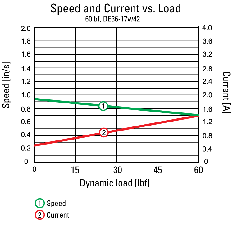 performance graphic