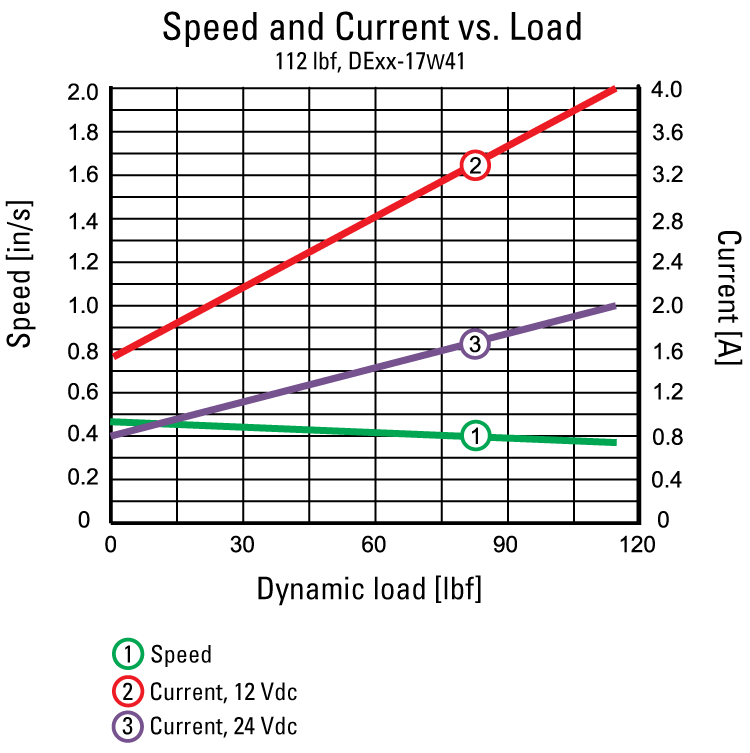 performance graphic